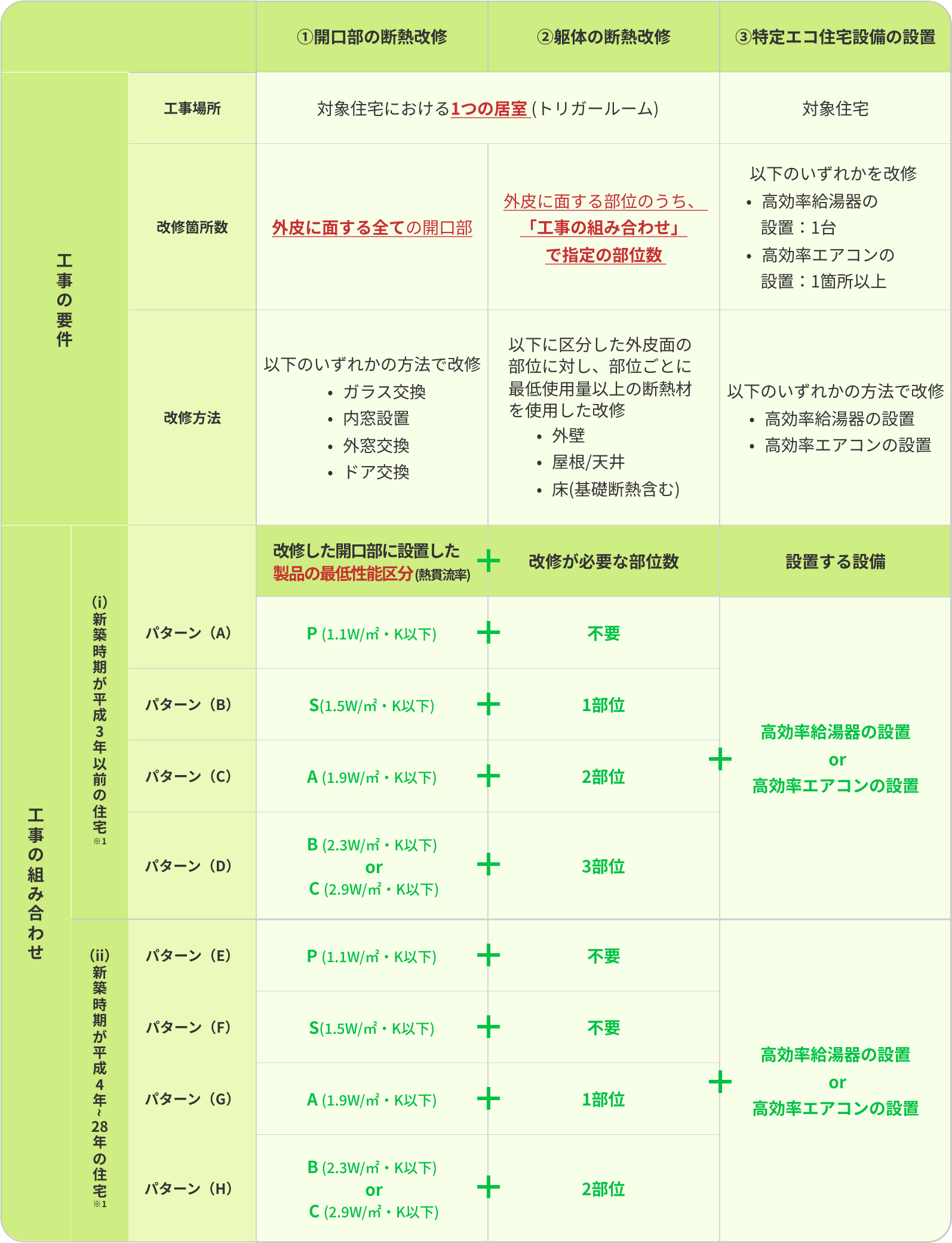 義務基準 要件化工事の組み合わせ