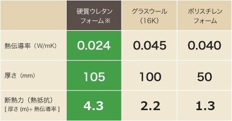 壁 床 屋根用断熱材 Fpパネルは無結露50年保証 Fpコーポレーション