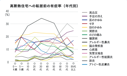 高断熱住宅への転居前の有症率（年代別）