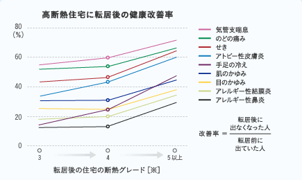 高断熱住宅に転居後の健康改善率
