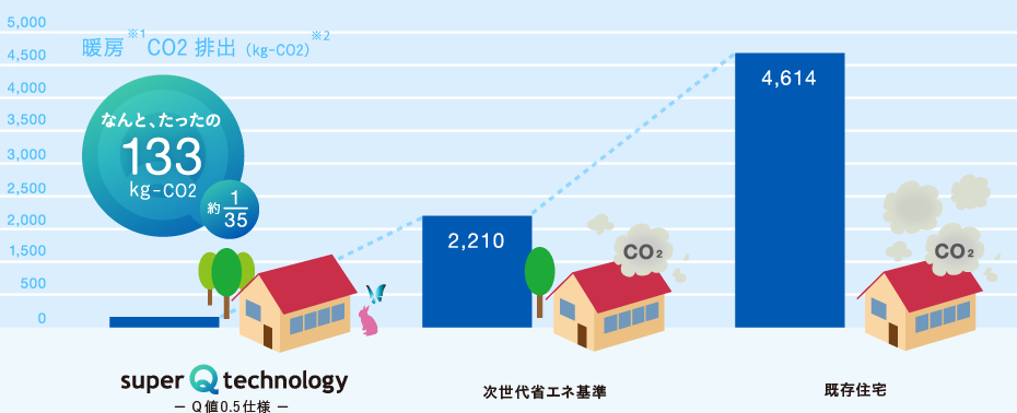 暖房 CO2排出