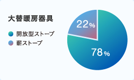 大替暖房器具