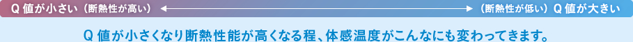 Q値が小さくなり断熱性能が高くなる程、体感温度がこんなにも変わってきます。