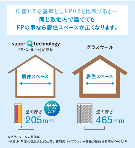 Q値0.5を基準としFP0.5と比較すると… 同じ敷地内で建ててもFPの家なら居住スペースが広くなります。