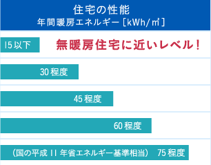 住宅の性能